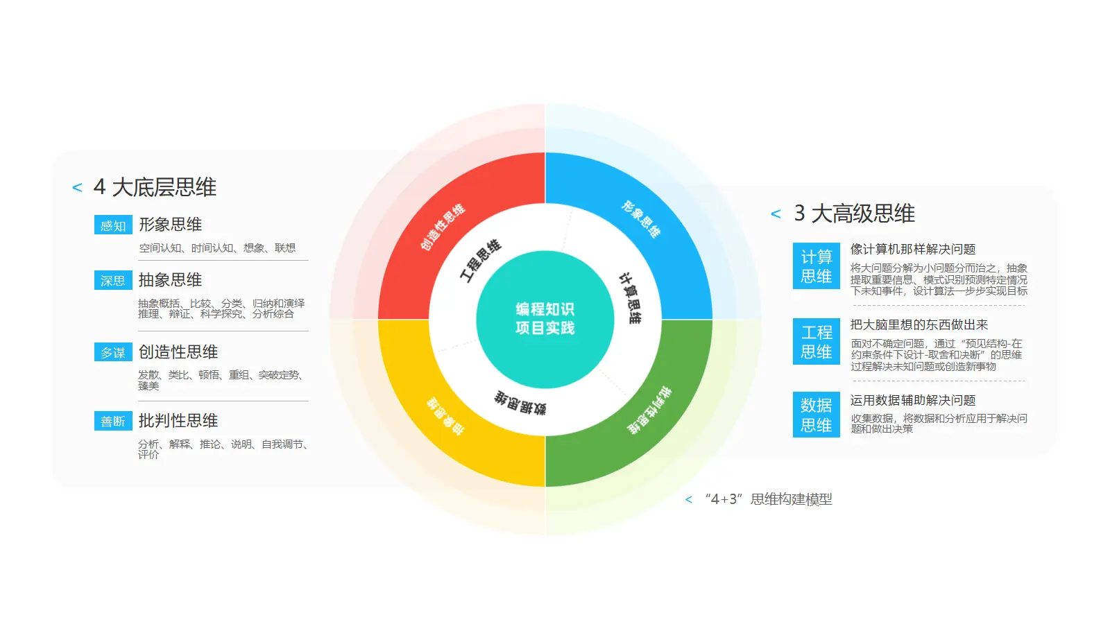 4+3思维构建模型